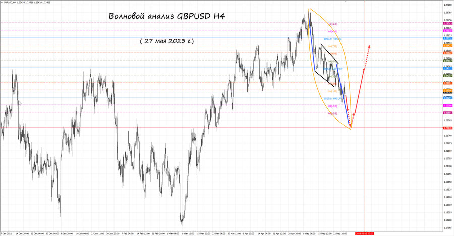 gbpusd h4 27.05.23.jpg