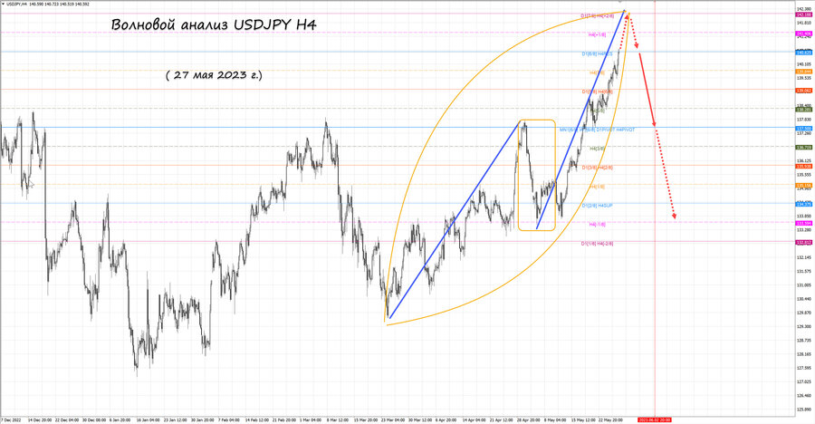 usdjpy h4 27.05.23.jpg