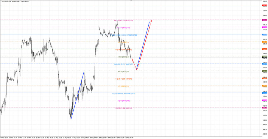 S&P500 m30 16-12 31.05.23.jpg