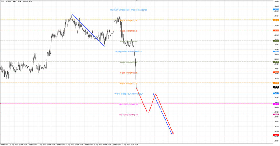 usdcad m30 19-18 01.06.23.jpg