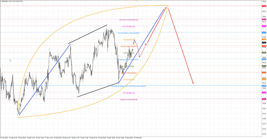 Нефть-Брент m30 07-57 29.05.23.jpg