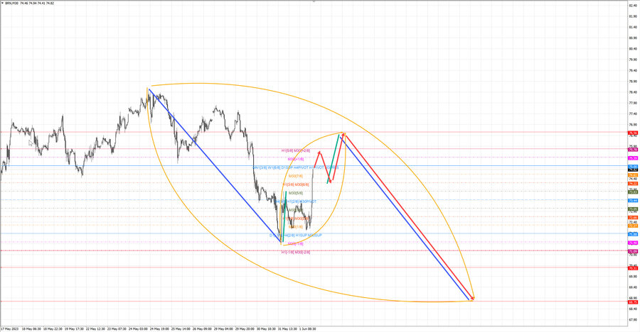 Нефть-Брент m30 18-52 01.06.23.jpg