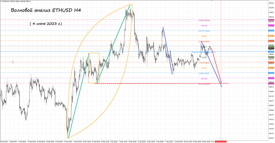 ethusd h4 04.06.23.jpg