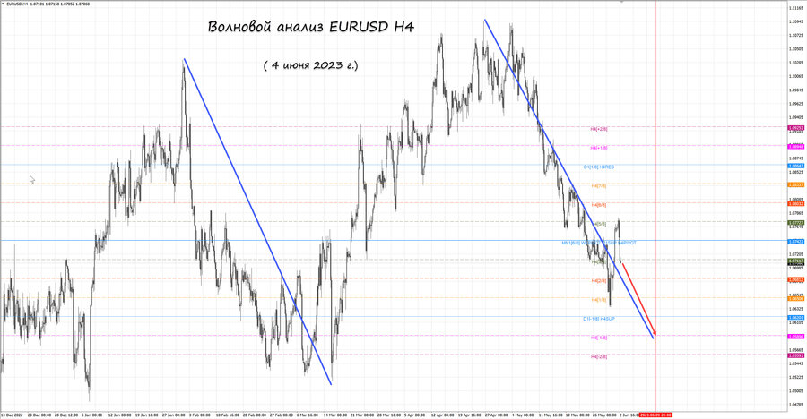 eurusd h4 04.06.23.jpg