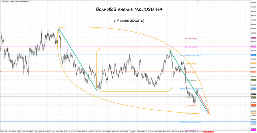 nzdusd h4 04.06.23.jpg