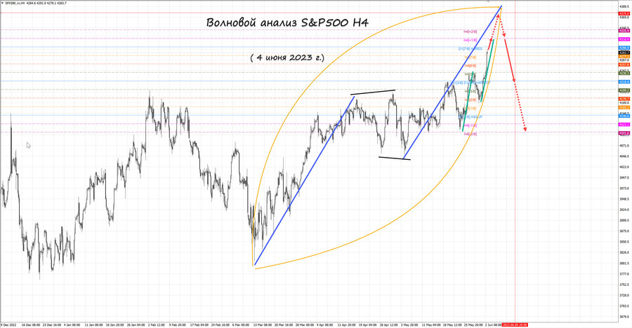 S&P500 h4 04.06.23.jpg