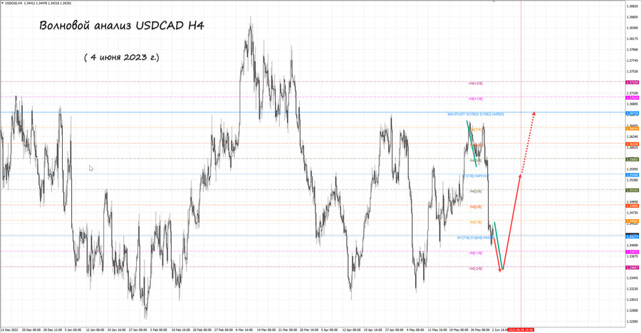 usdcad h4 04.06.23.jpg