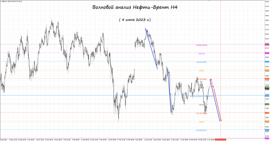 Нефть-Брент h4 04.06.23.jpg