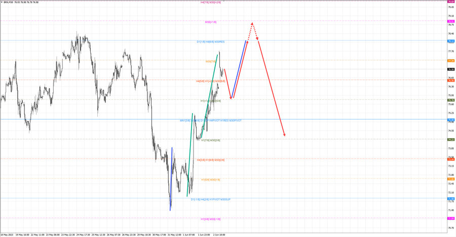 Нефть-Брент m30 07-28 05.06.23.jpg