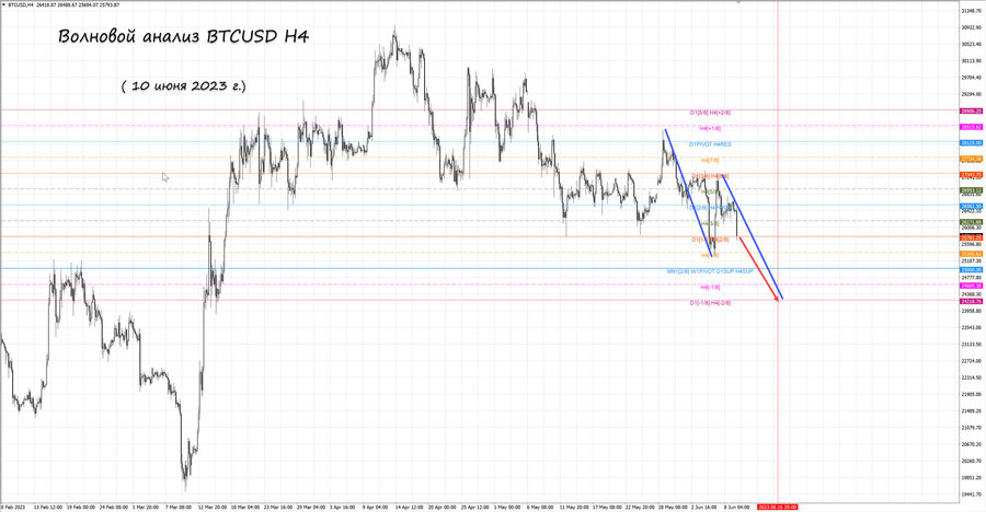 btcusd h4 10.06.23.jpg