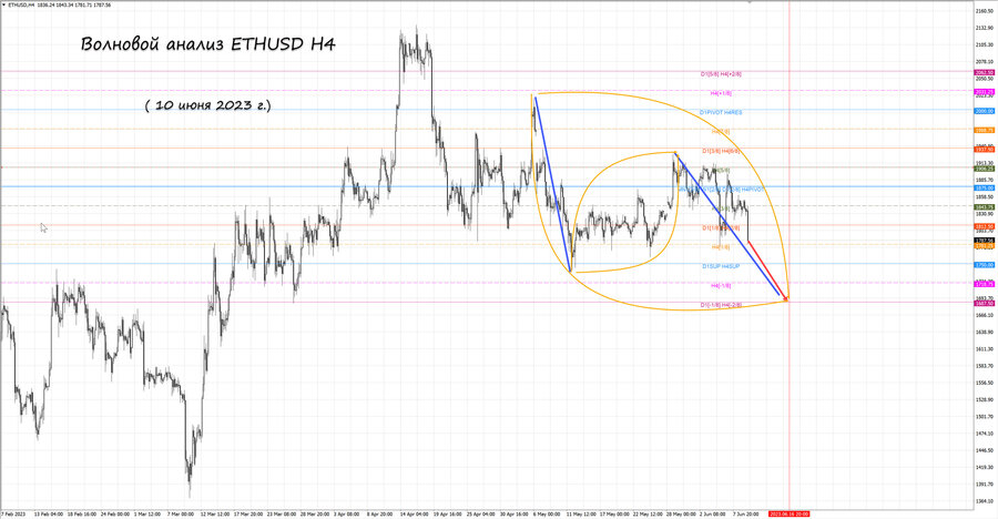 ethusd h4 10.06.23.jpg