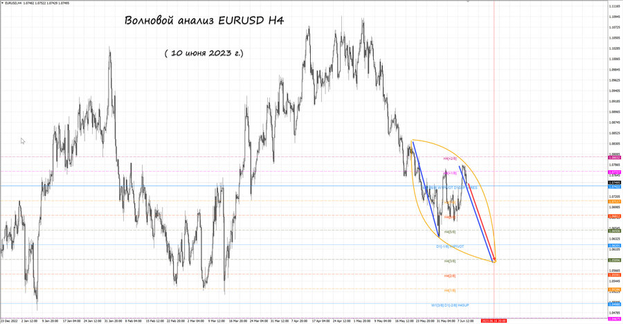 eurusd h4 10.06.23.jpg