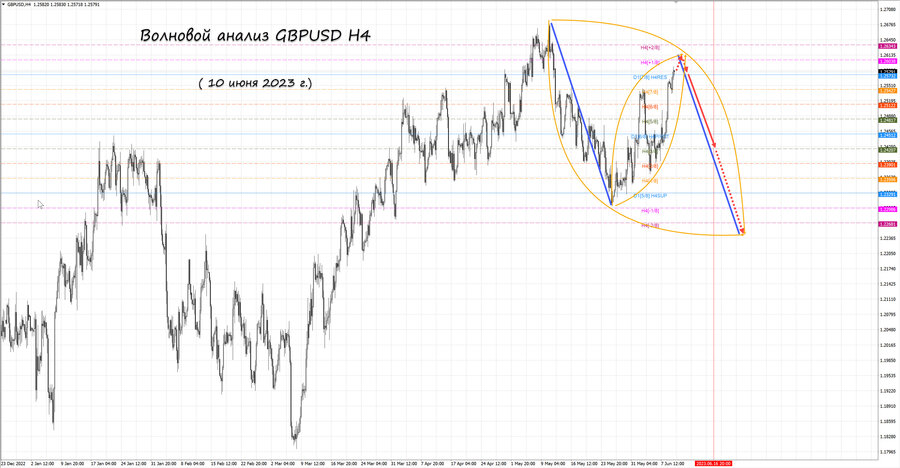 gbpusd h4 10.06.23.jpg