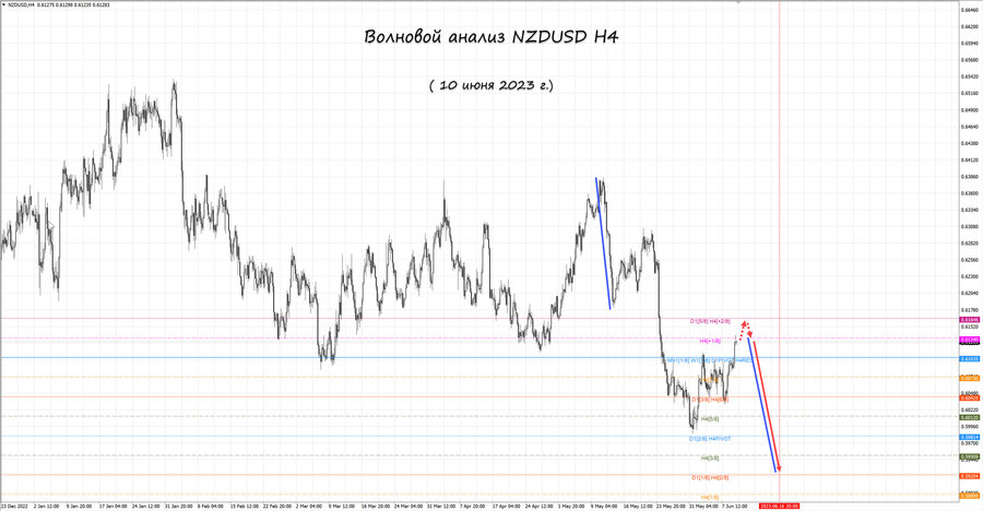 nzdusd h4 10.06.23.jpg