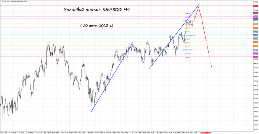 S&P500 h4 10.06.23.jpg