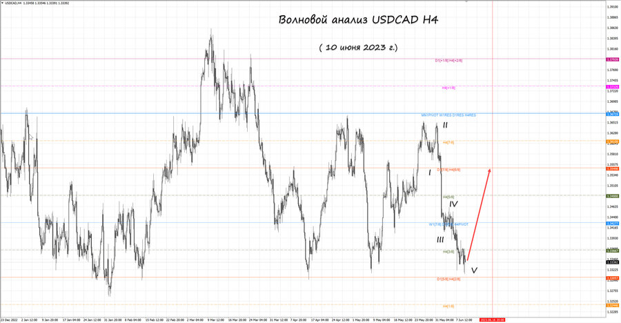 usdcad h4 10.06.23.jpg