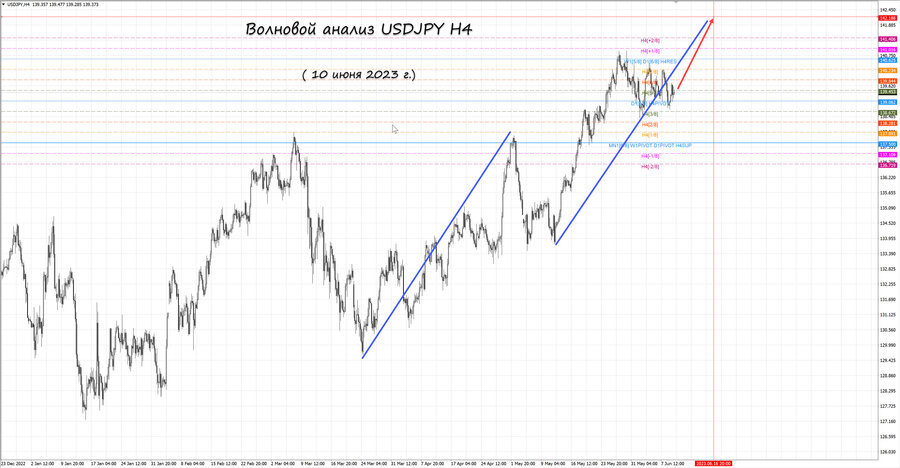 usdjpy h4 10.06.23.jpg