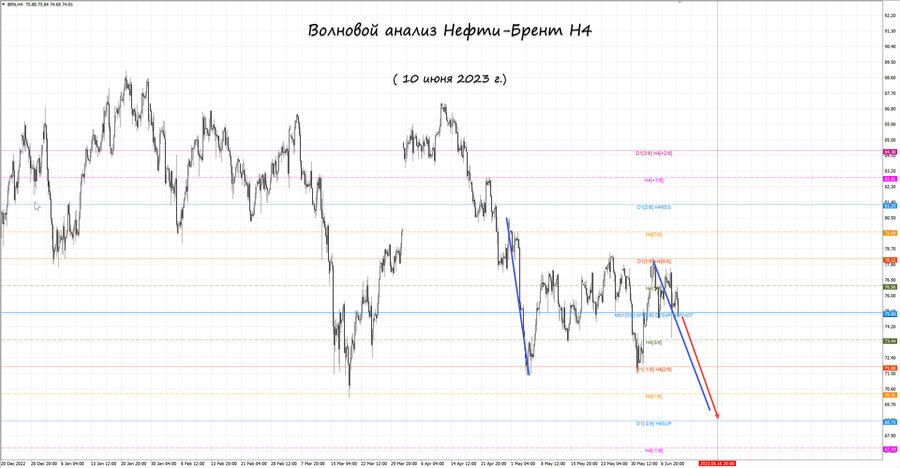 Нефть-Брент h4 10.06.23.jpg