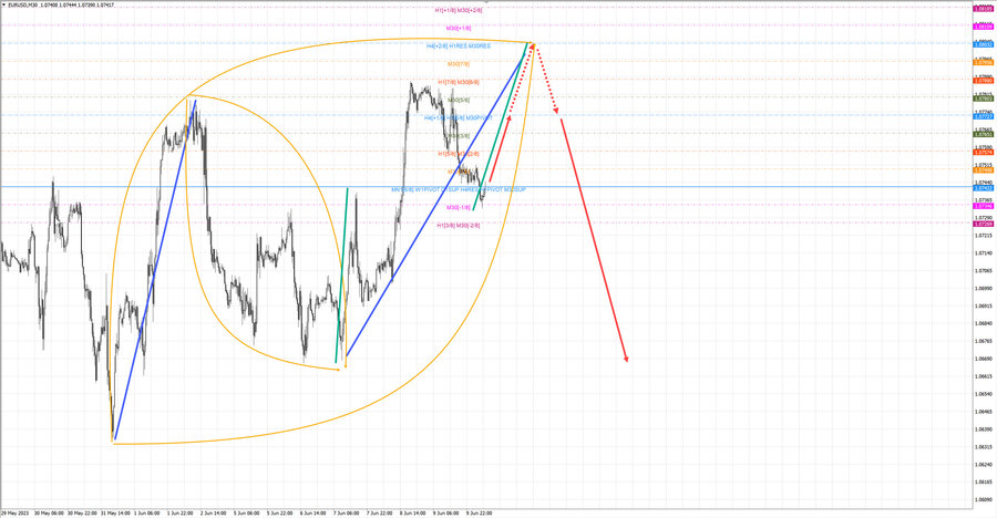 eurusd m30 07-23 12.06.23.jpg