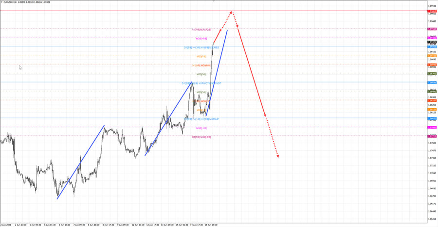 eurusd m30 18-41 15.06.23.jpg