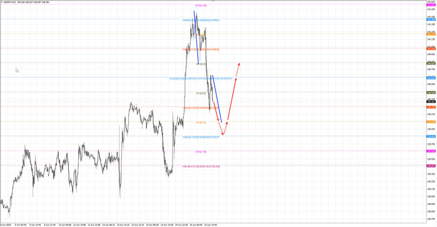 usdjpy m15 19-22 15.06.23.jpg