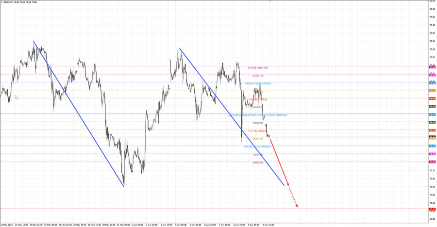Нефть-Брент m30 07-32 12.06.23.jpg