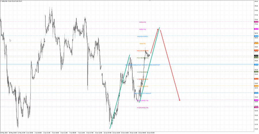Нефть-Брент m30 07-57 16.06.23.jpg