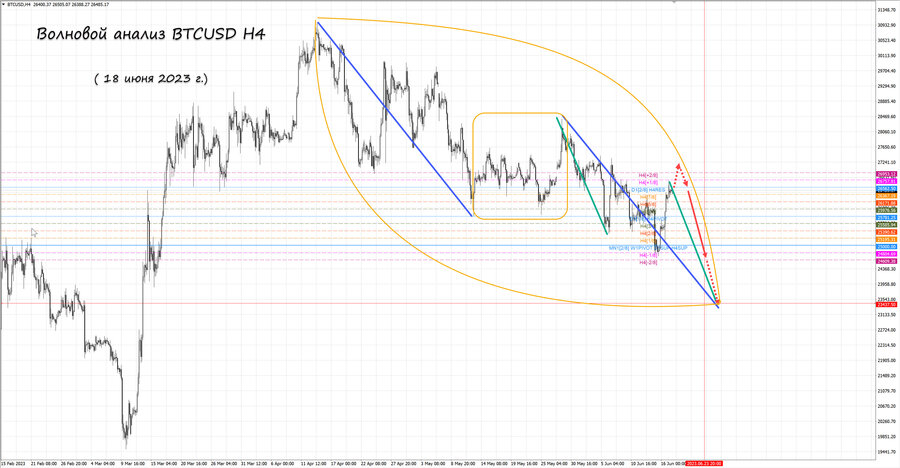 btcusd h4 18.06.23.jpg