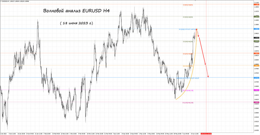 eurusd h4 18.06.23.jpg