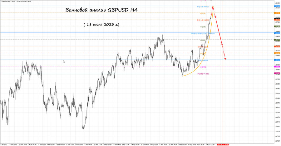 gbpusd h4 18.06.23.jpg