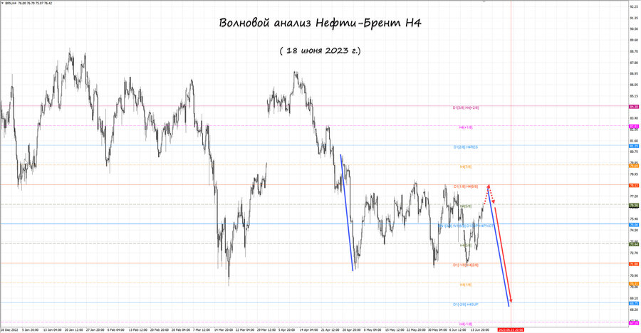 Нефть-Брент h4 18.06.23.jpg