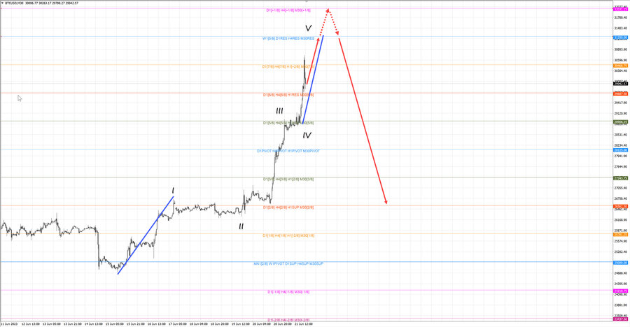 btcusd m30 20-15 21.06.23.jpg