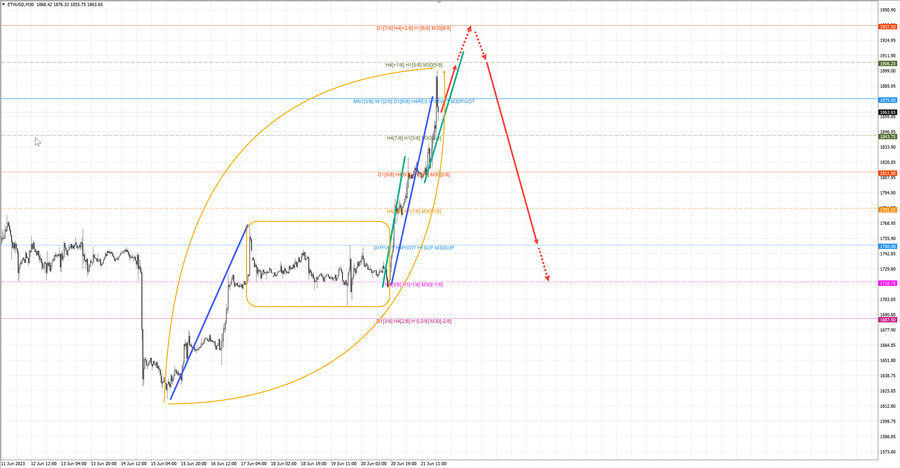 ethusd m30 20-29 21.06.23.jpg