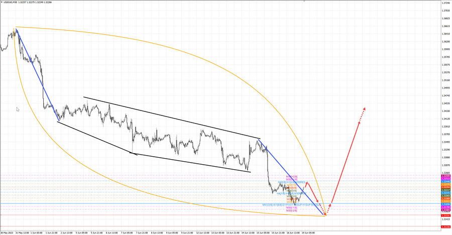 usdcad m30 07-10 19.06.23.jpg