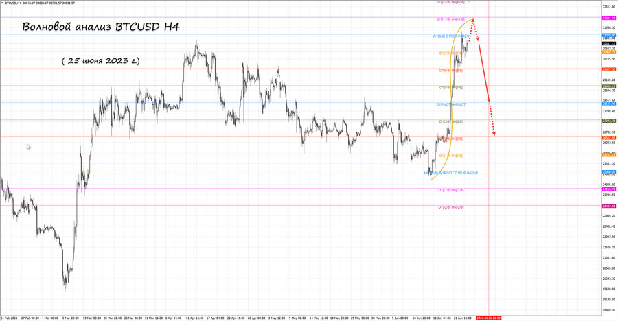 btcusd h4 25.06.23.jpg