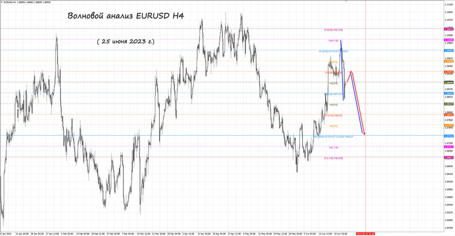eurusd h4 25.06.23.jpg
