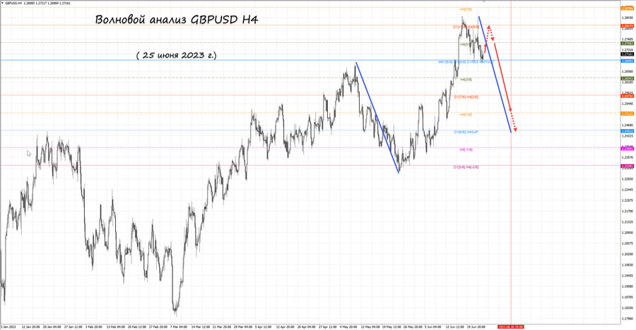 gbpusd h4 25.06.23.jpg