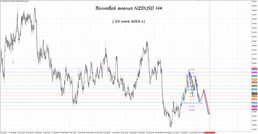 nzdusd h4 25.06.23.jpg