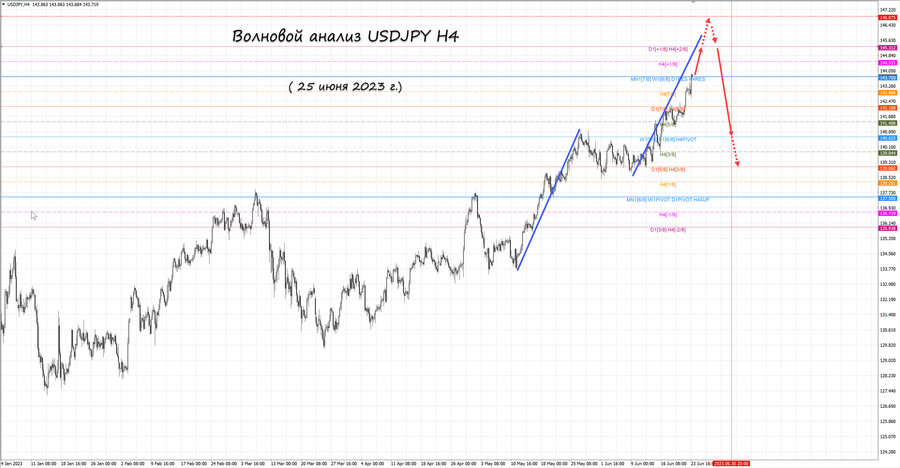 usdjpy h4 25.06.23.jpg