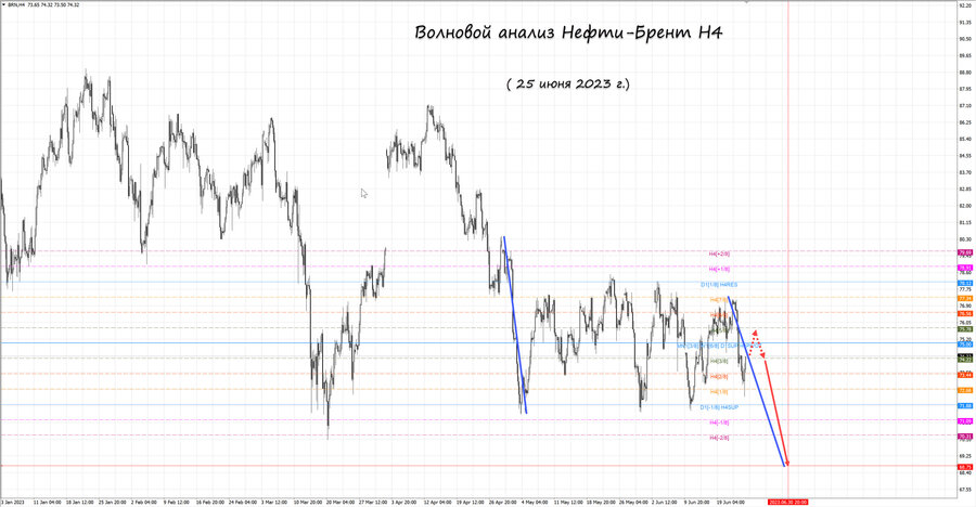 Нефть-Брент h4 25.06.23.jpg
