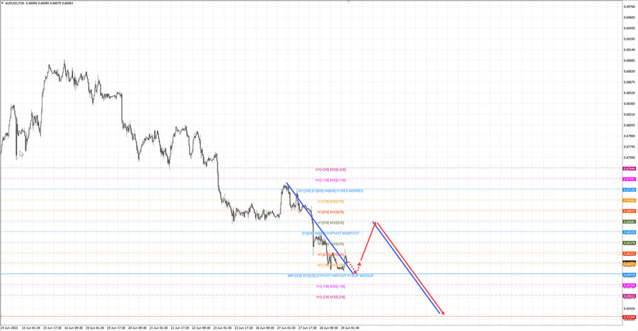 audusd m30 06-33 29.06.23.jpg