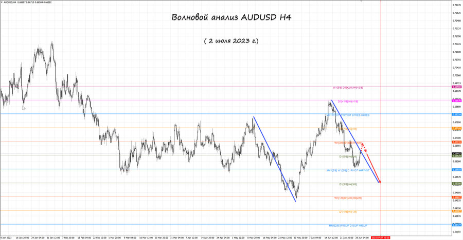 audusd h4 02.07.23.jpg