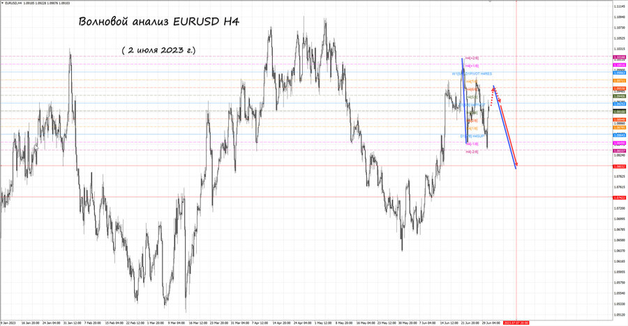 eurusd h4 02.07.23.jpg