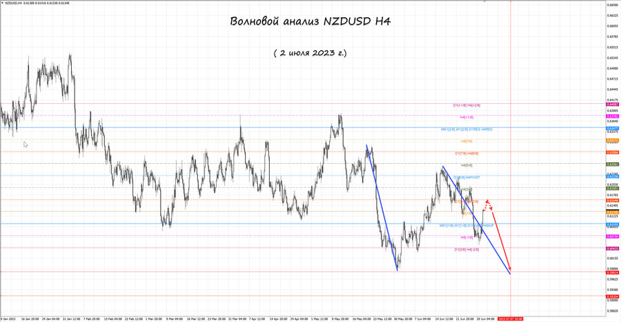 nzdusd h4 02.07.23.jpg