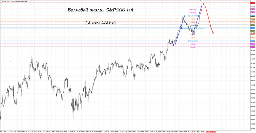S&P500 h4 02.07.23.jpg