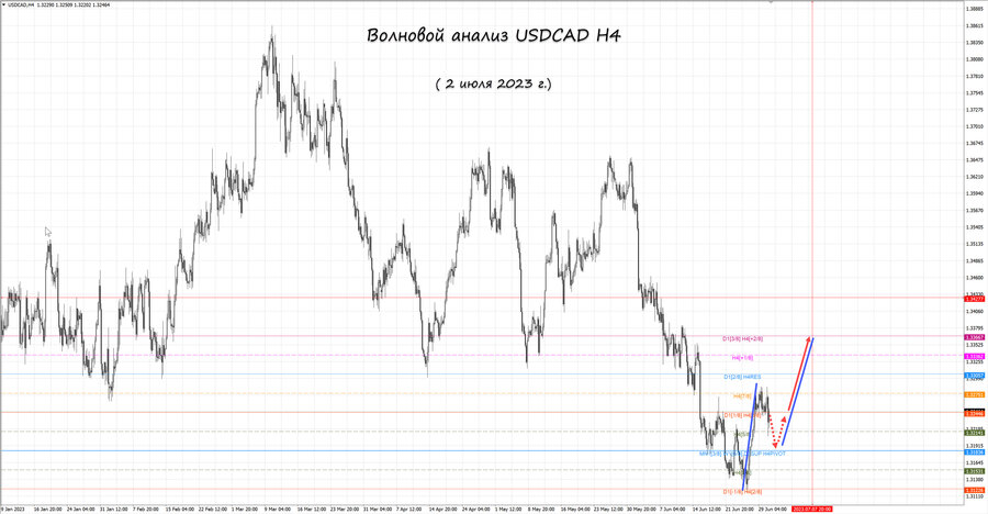 usdcad h4 02.07.23.jpg