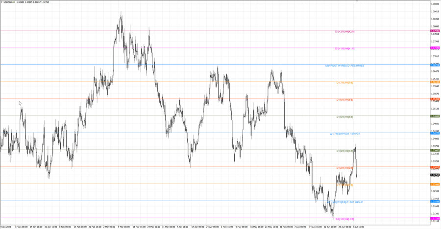 fact usdcad h4 02.07.23.jpg