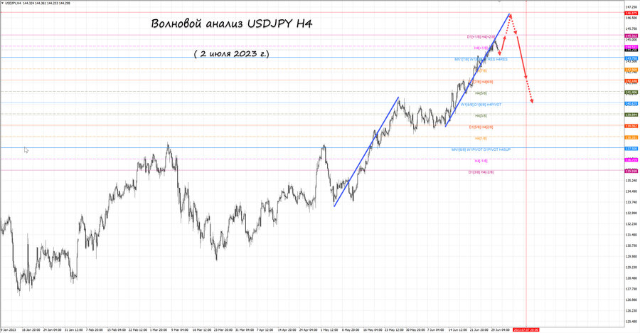 usdjpy h4 02.07.23.jpg