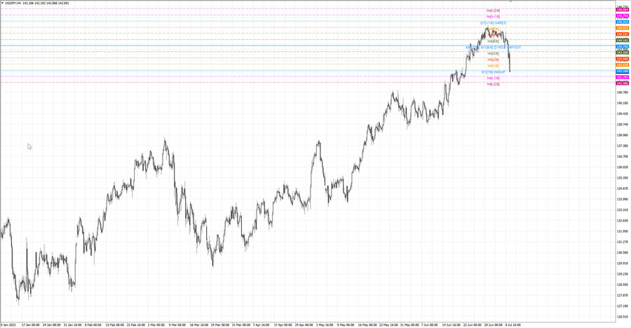 fact usdjpy h4 02.07.23.jpg