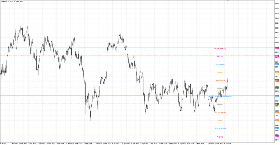fact Нефть-Брент h4 02.07.23.jpg